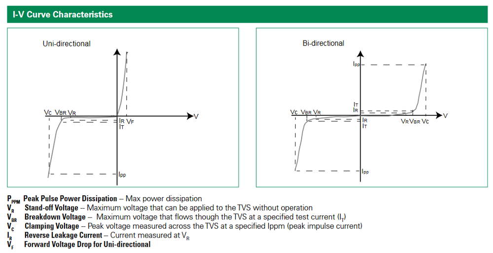 Bild: Diagramm einer typischen TVS-Diode