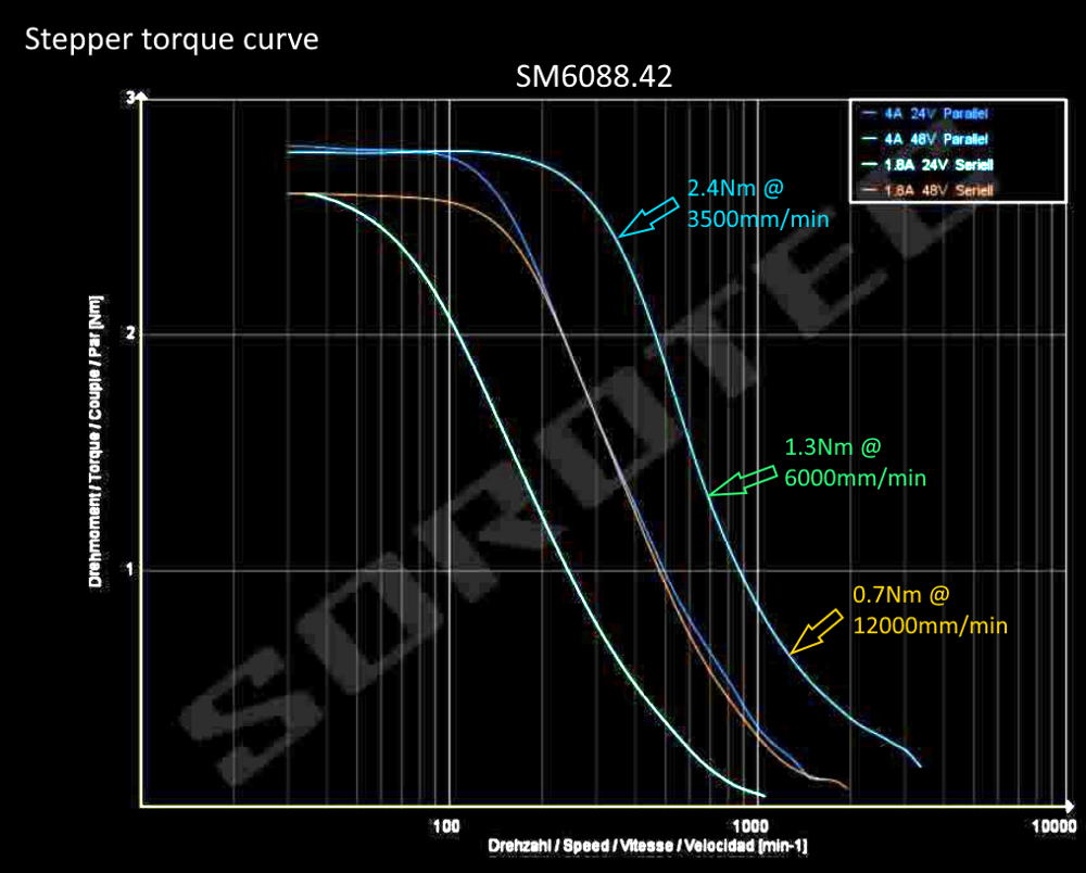 ESM.6088.42 Schrittmotor: Drehmomentverlauf