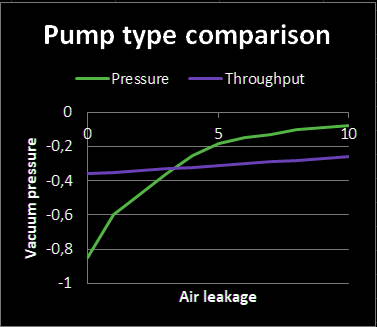 Image: Comparison of vaccuum pump leakage behavior
