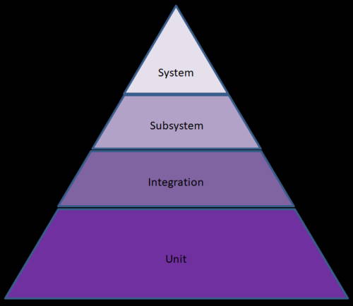 Image: my test pyramid