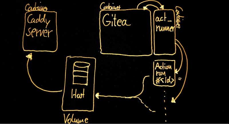 Image: Docker-Gitea infrastructure overview