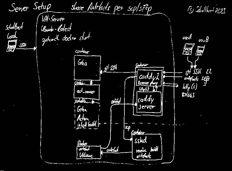 Image: Machine architecture if I used SFTP for artifact share between Gitea and webserver