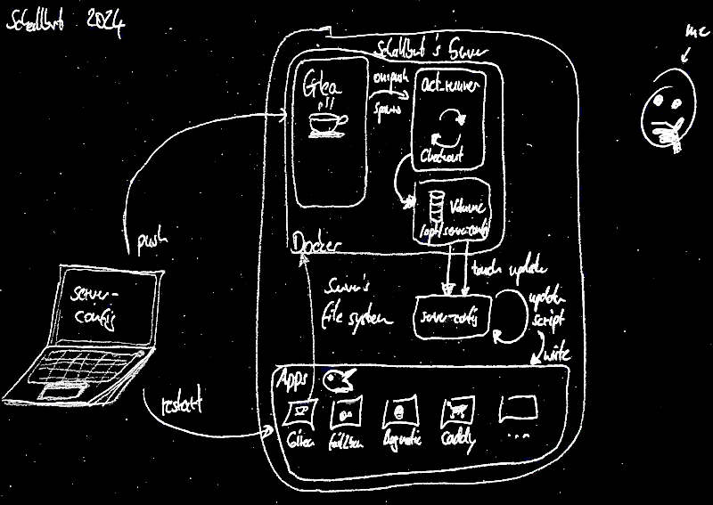 Image: Diagram how version control with auto-deploy might work on my server