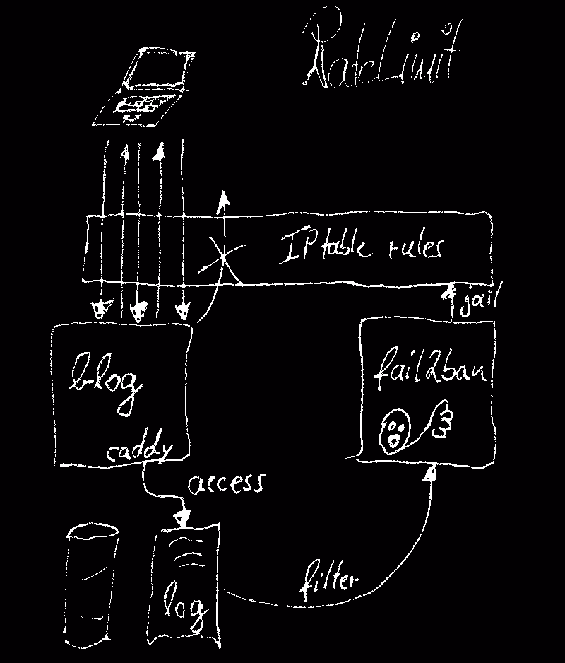 Image: block drawing of how caddy interacts with fail2ban to rate limit accesses to my blog