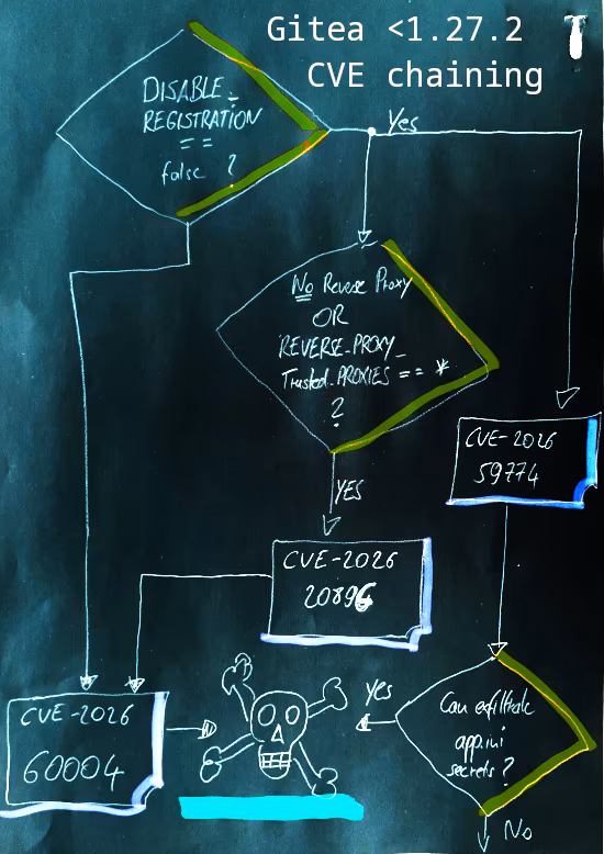 Image: A decision tree, connecting the dots between the three discussed CVEs. Baseline message is that the system has to be regarded as compromised in case an attacker is able to get ordinary write access to any repository on the instance which can be done by exploiting any of the discussed CVEs.
